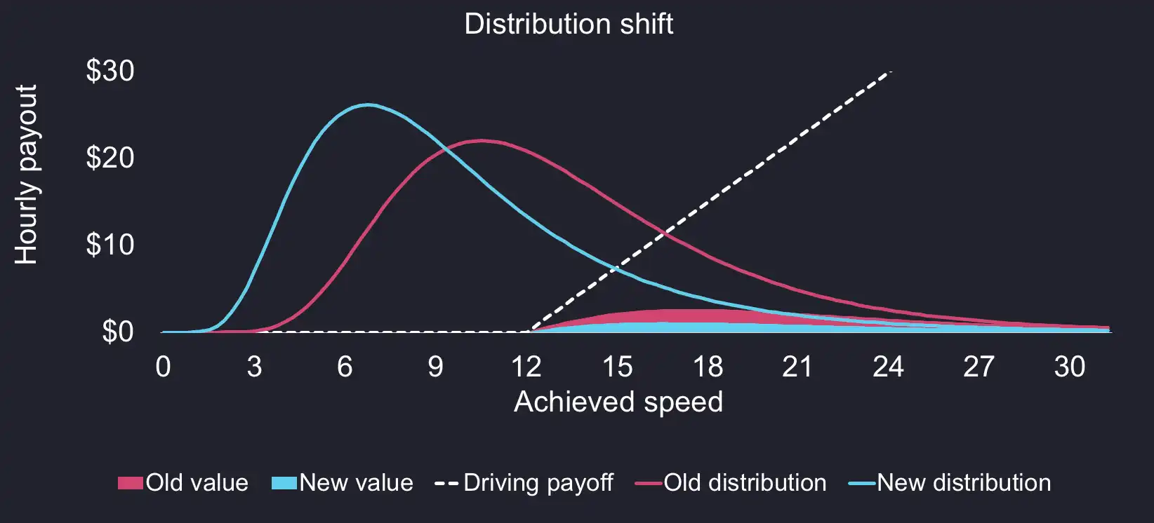 A chart showing how the distribution of outcomes changes due to a lower mean, and the resulting change in option