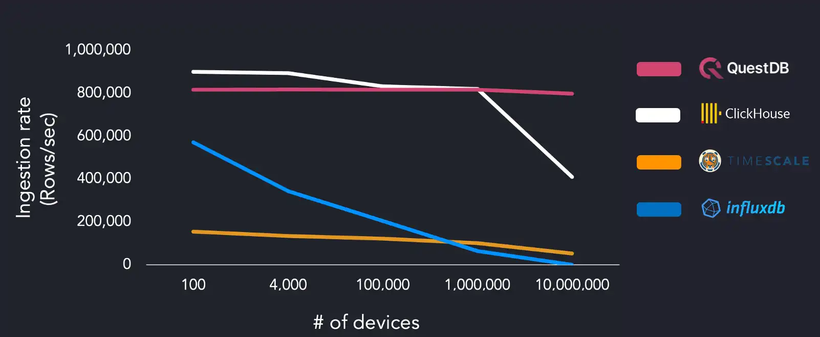 High-cardinality time series benchmark results showing QuestDB outperforming ClickHouse, TimescaleDB and InfluxDB when using sixteen workers