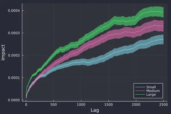 Plotting log-return against lag to reveal a power-law.