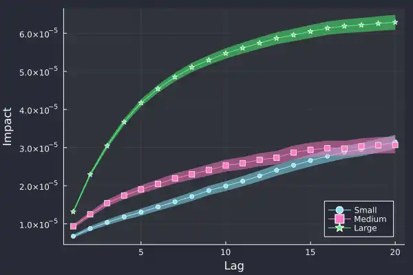 Plotting log-return against lag to reveal a power-law with a standard error.