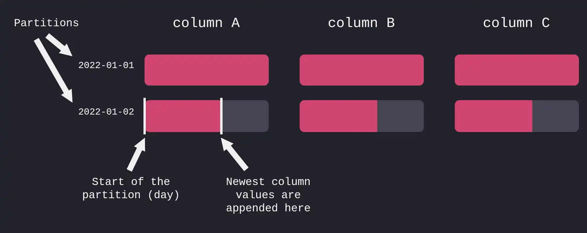 A diagram showing column file partitioning