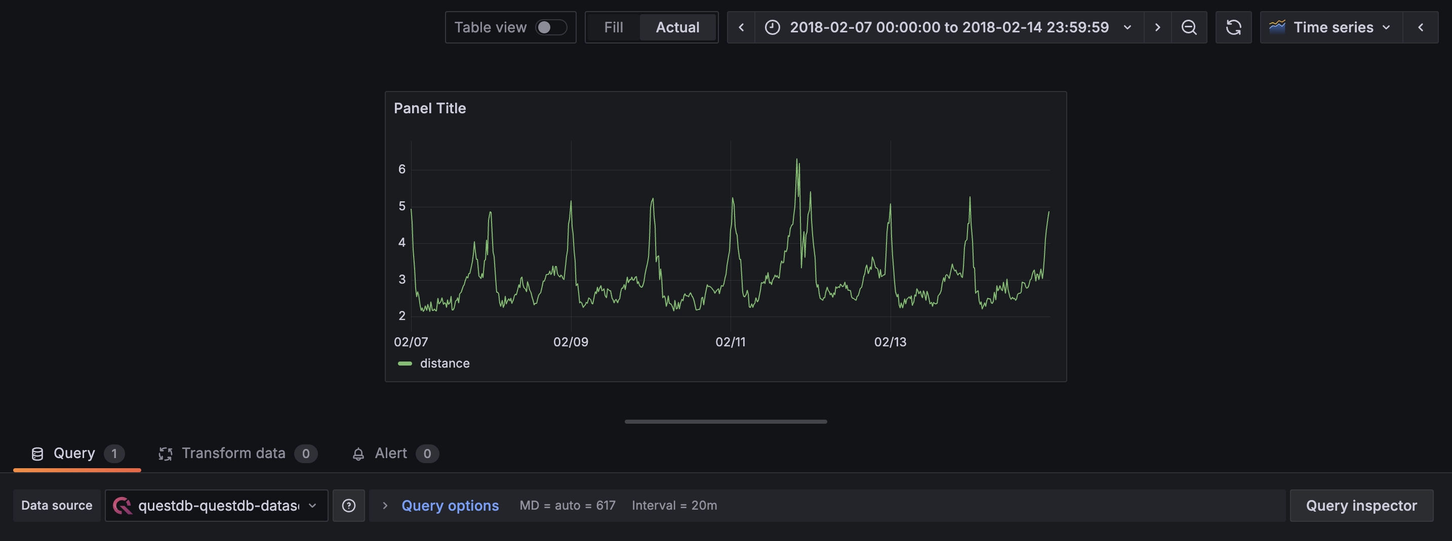 A panel showing the average distance traveled, filtered by taxi type and with dynamic sampling.