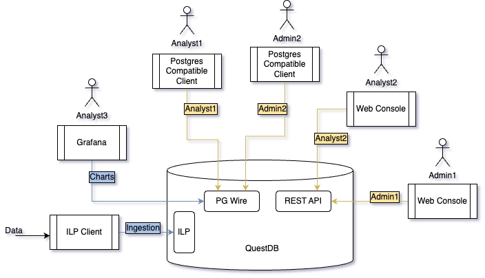 Showing groups and service accounts accessing a DB. Some people use PostgreSQL Wire Protocol, some a REST API, and others ILP. Their permissions are organized and it's refreshing. Also nothing like inheritance hell.