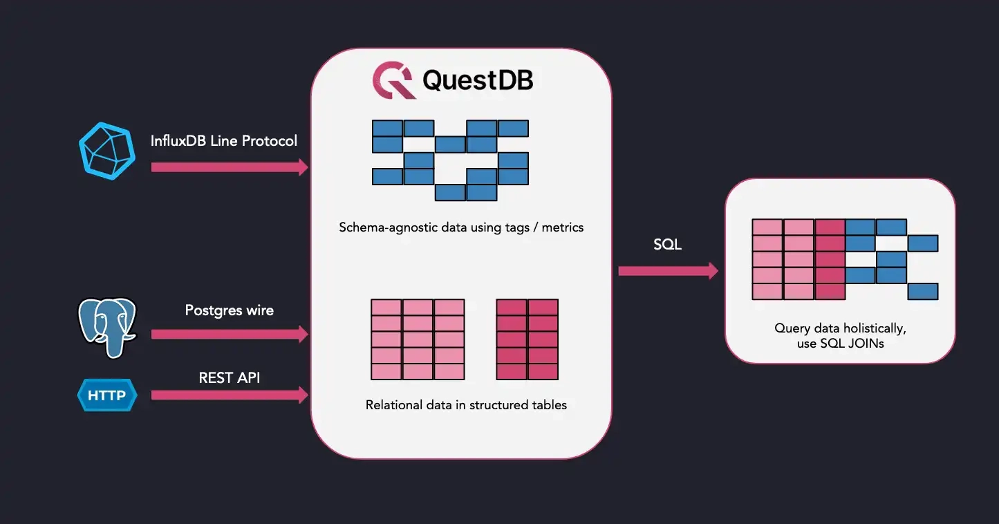 Demonstrating the QuestDB streaming architecure.