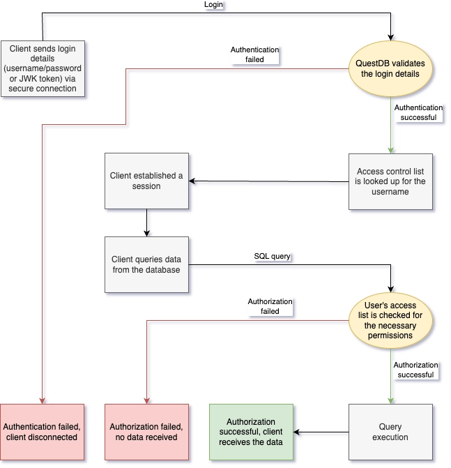 Diagram shows authentication and authorization flow in QuestDB